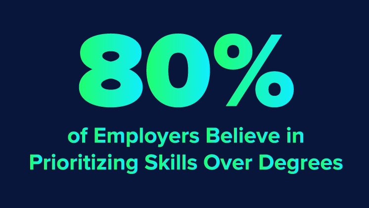 New Survey Finds 80% of Employers Believe in Prioritizing Skills Over Degrees, Yet Gen Z Teens and Employers Still Default to College