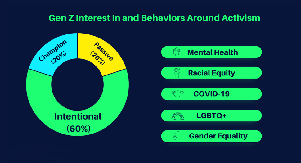 Gen Z Interest In and Behaviors Around Activism