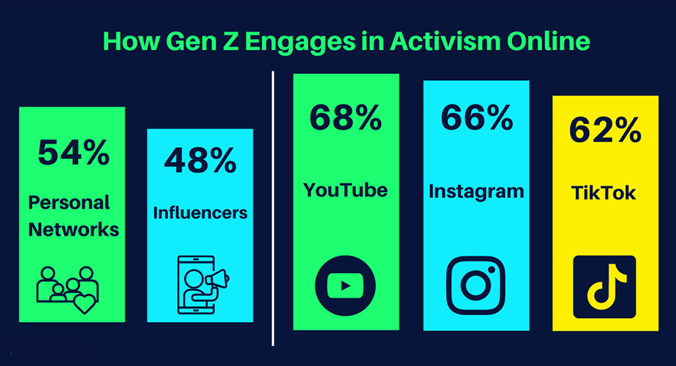 How Gen Z Engages in Activism Online