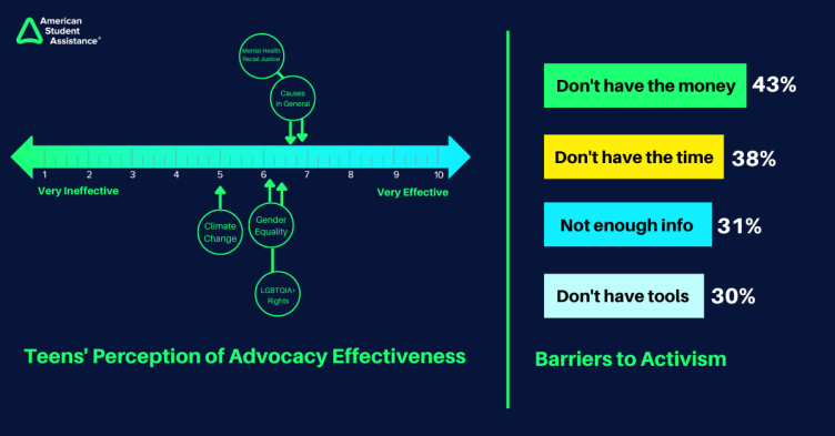 Gen Z Participation in Advocacy